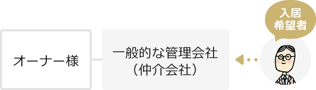 一般的な管理会社の例