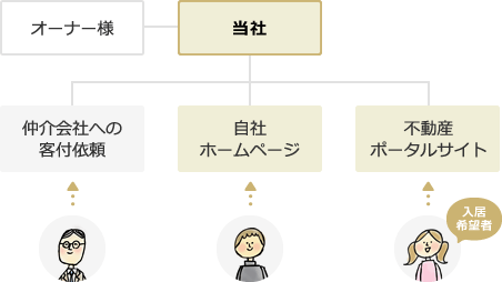 当社の管理サービス