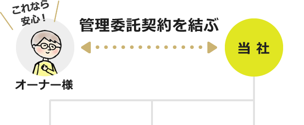 これなら安心！賃貸管理